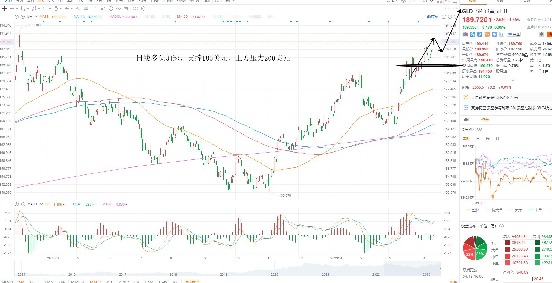 4月14日美股ETF交易策略