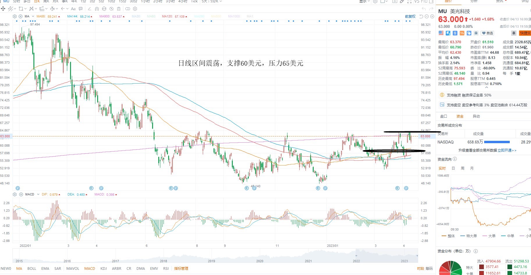 4月14日美股分析、交易市场策略