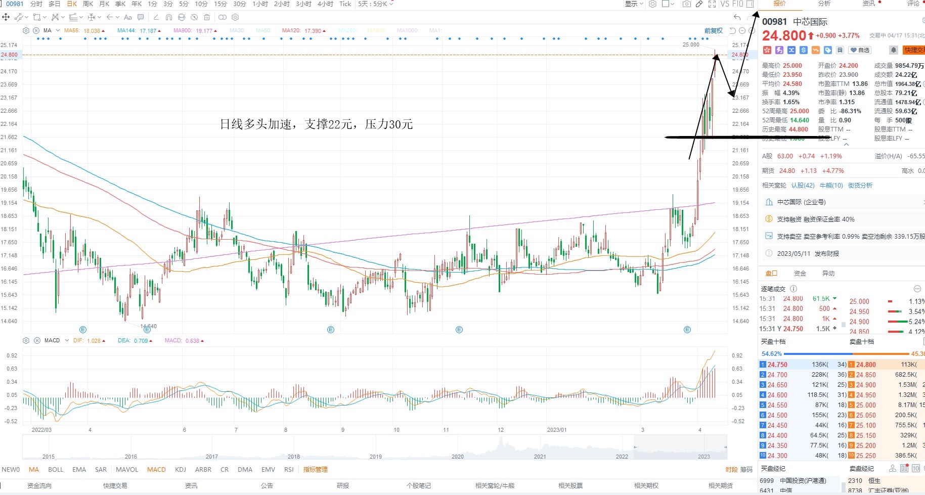 4月15日港股分析、交易市场策略
