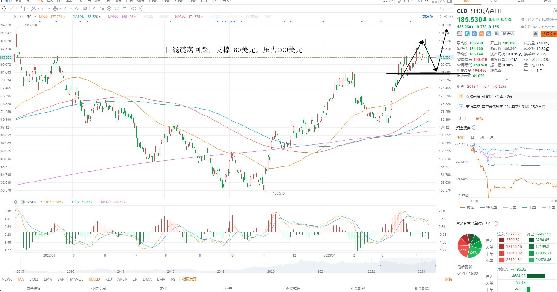 4月18日美股ETF交易策略