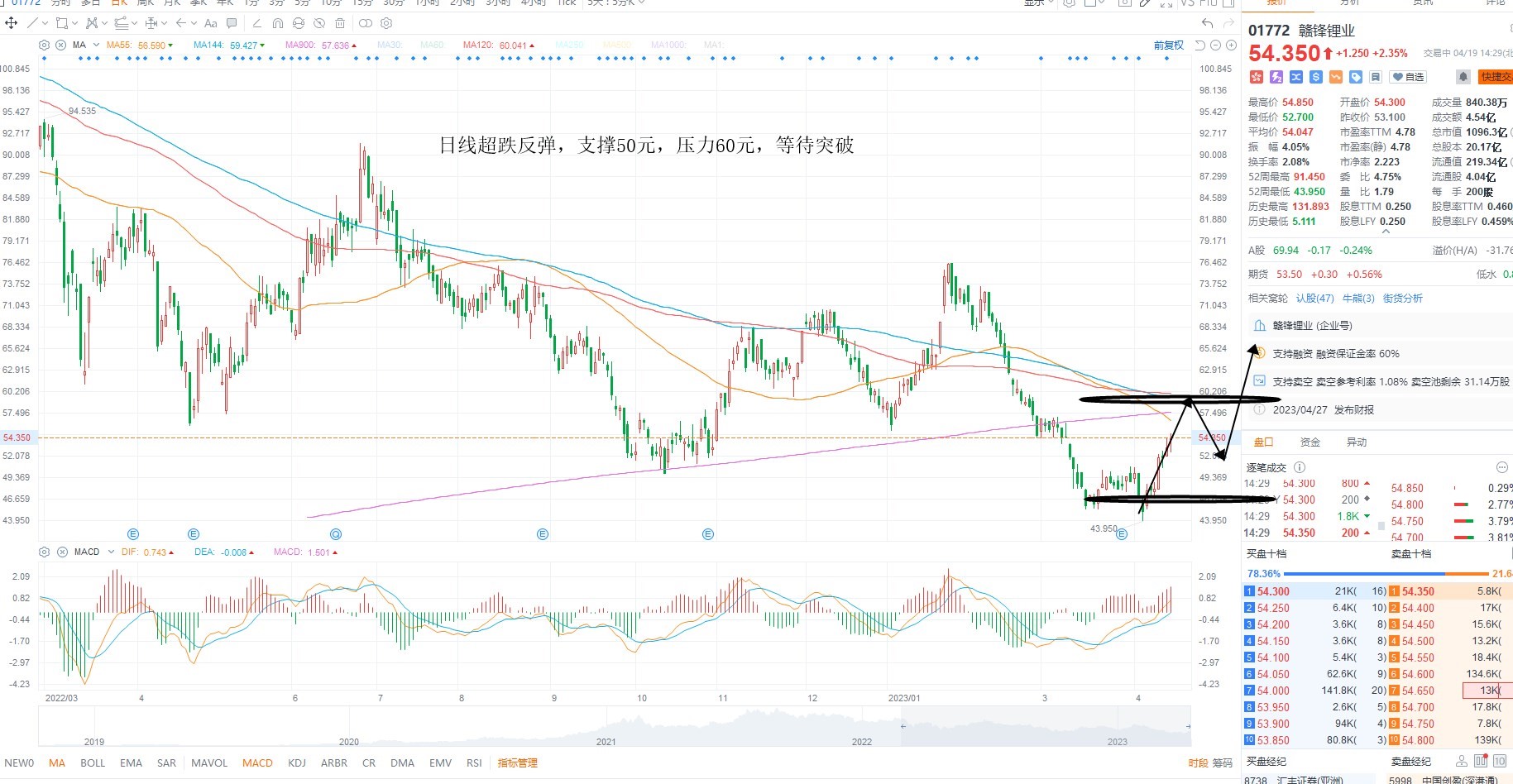 4月19日港股分析、交易市场策略