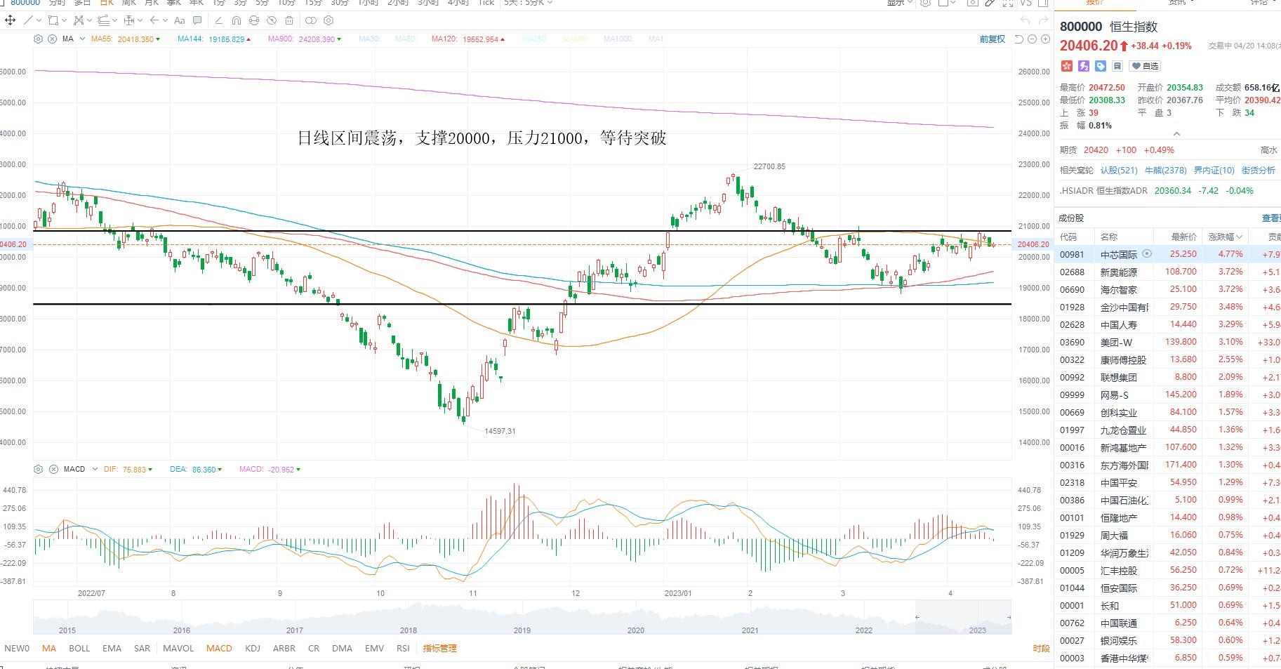 4月20日港股分析、交易市场策略