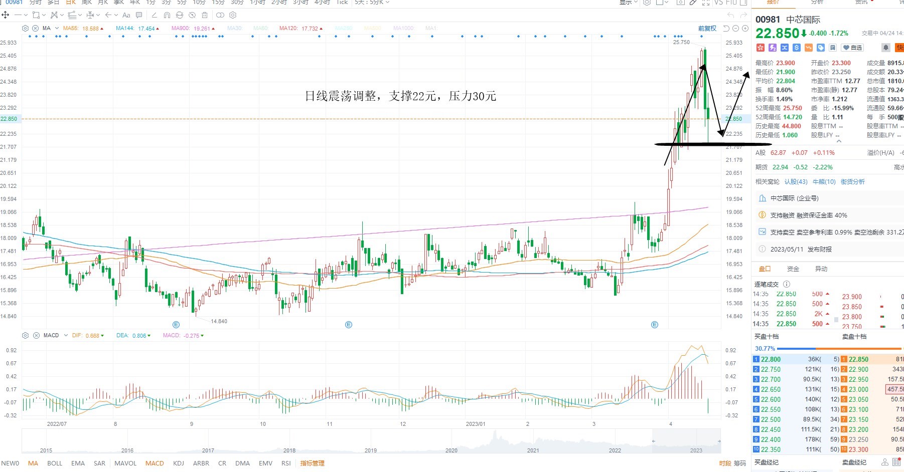 4月24日港股分析、交易市场策略