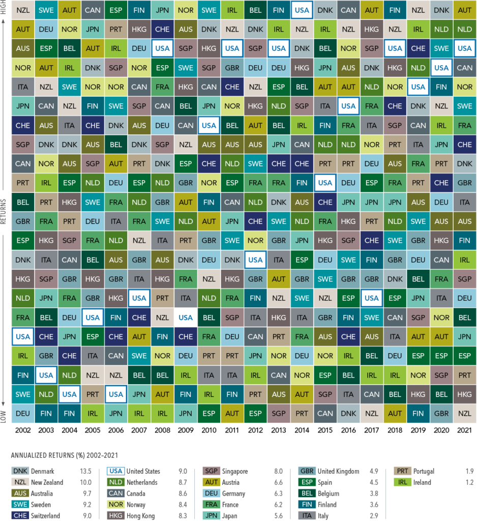 The-Best-and-Worst-Developed-Market-Equity-Returns-from-2002-to-2021-938x1024.png