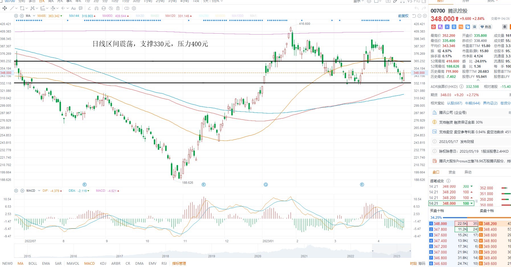 4月26日港股分析、交易市场策略