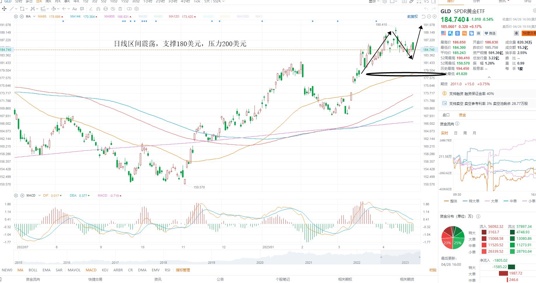 4月27日美股ETF交易策略
