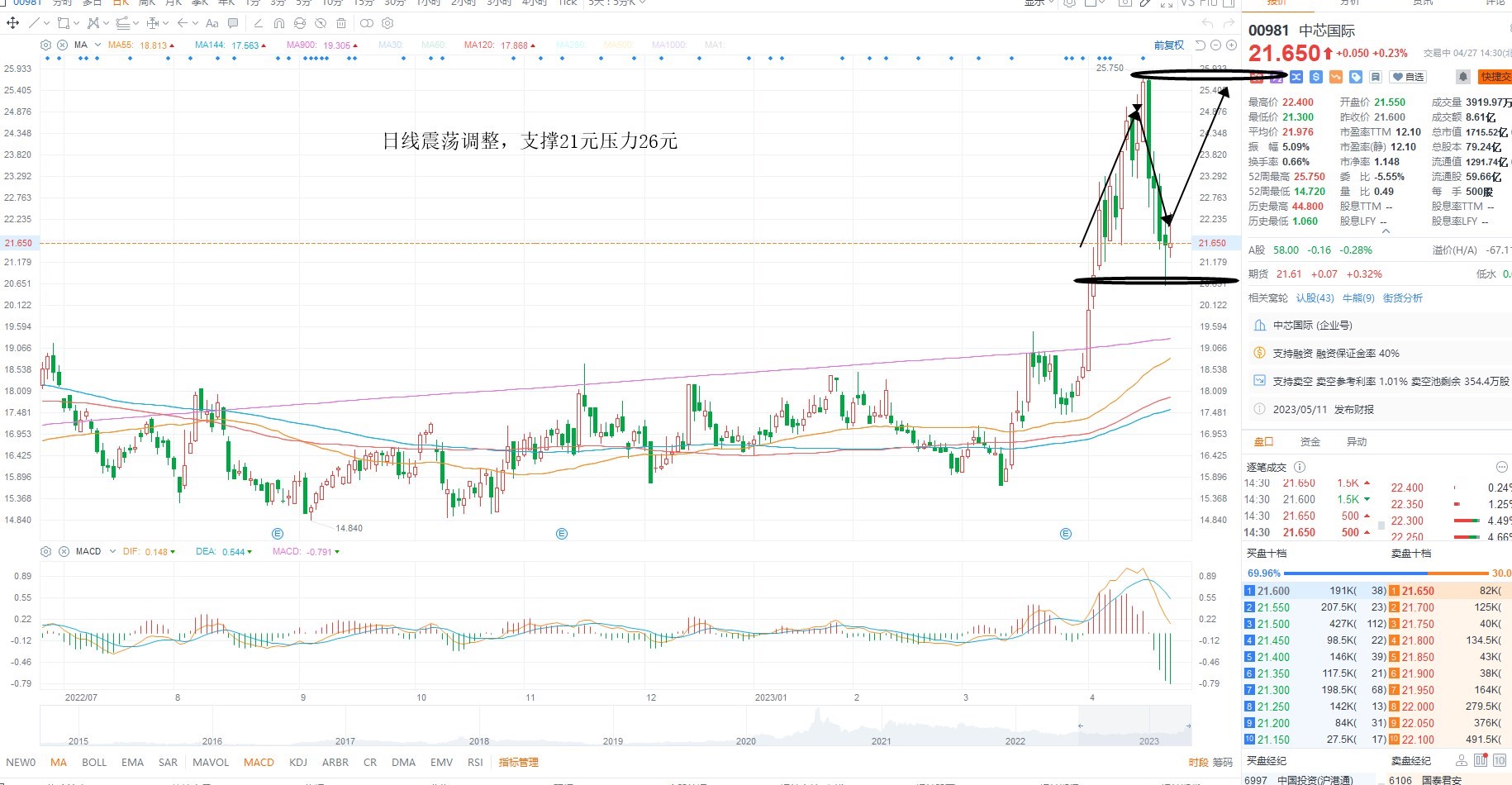 4月27日港股分析、交易市场策略