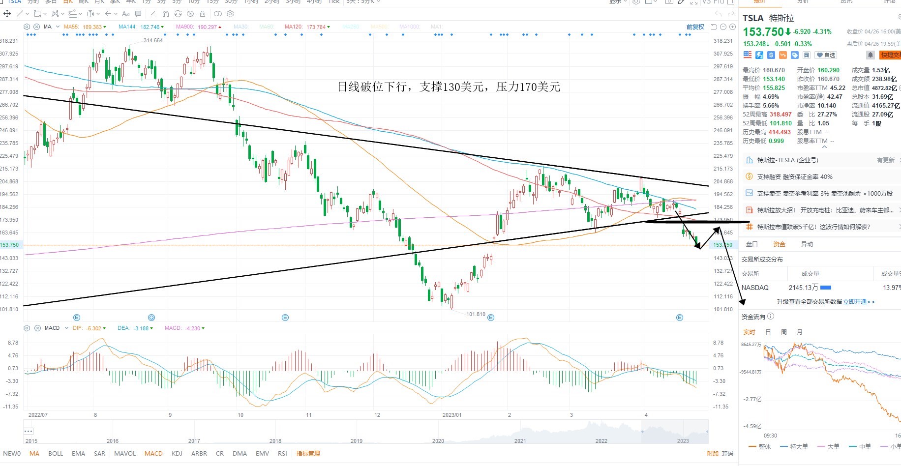 4月27日美股分析、交易市场策略