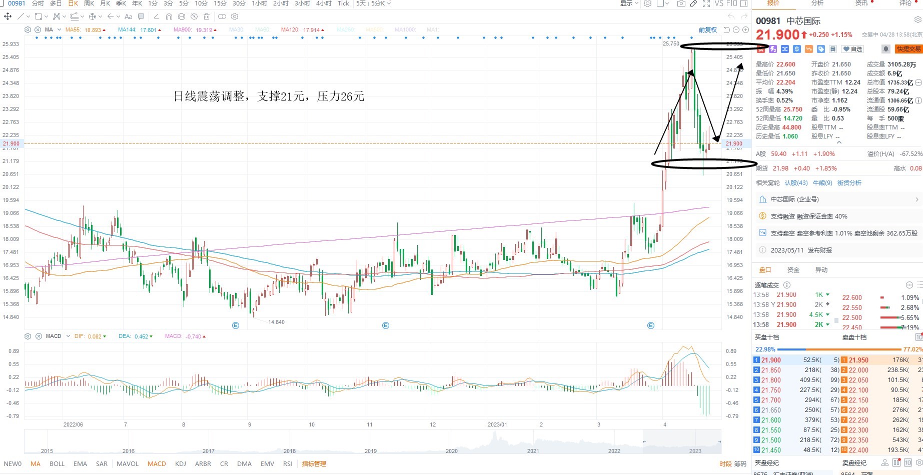 4月28日港股分析、交易市场策略