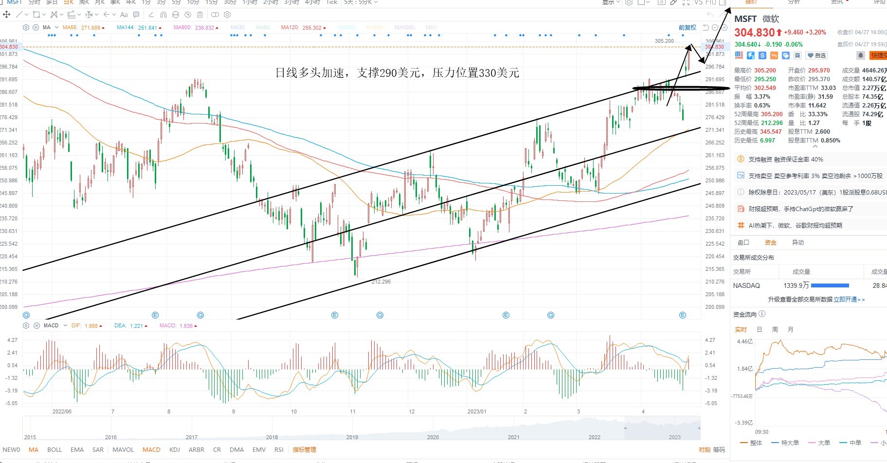 4月28日美股分析、交易市场策略 4月28日美股分析、交易市场策略