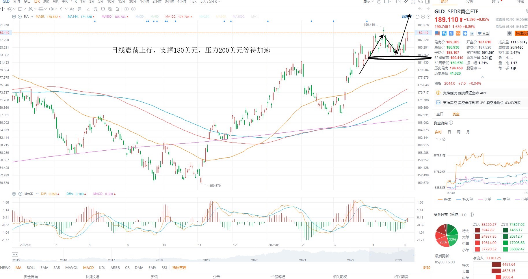 5月4日美股ETF交易策略