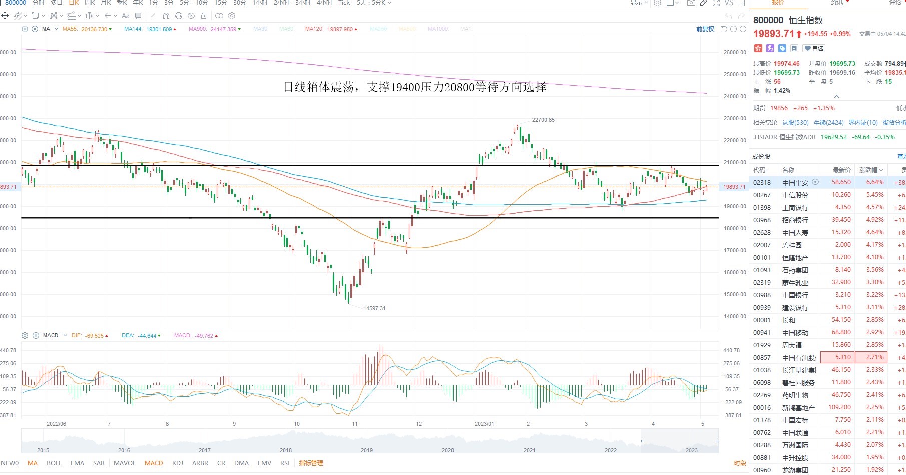 5月4日港股分析、交易市场策略