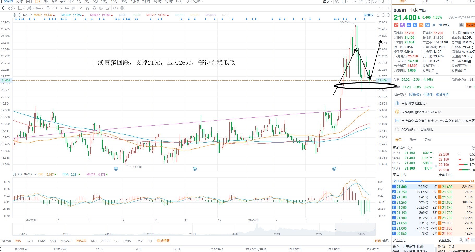 5月4日港股分析、交易市场策略