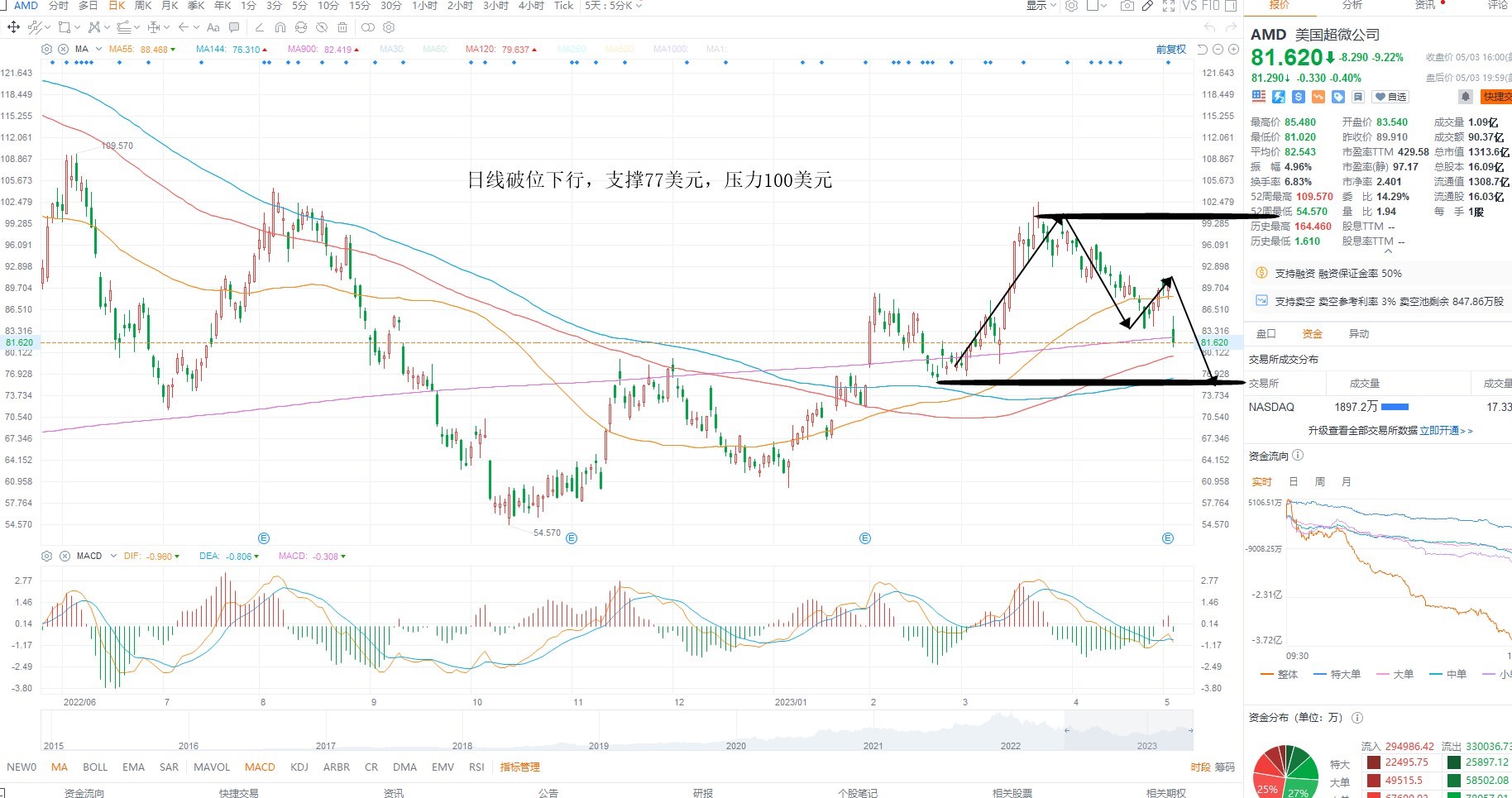 5月4日美股分析、交易市场策略 5月4日美股分析、交易市场策略