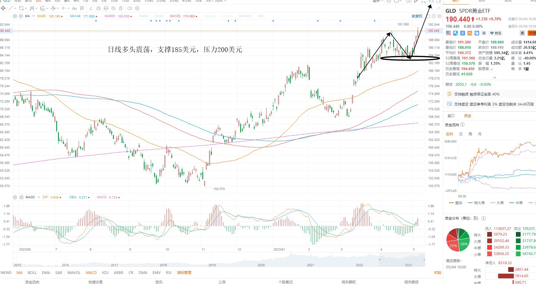 5月5日美股ETF交易策略