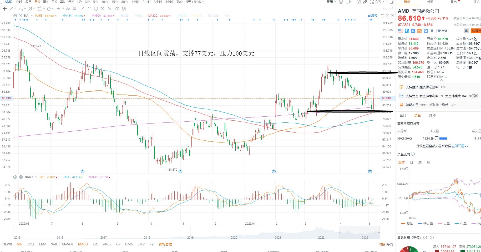 5月5日美股分析、交易市场策略
