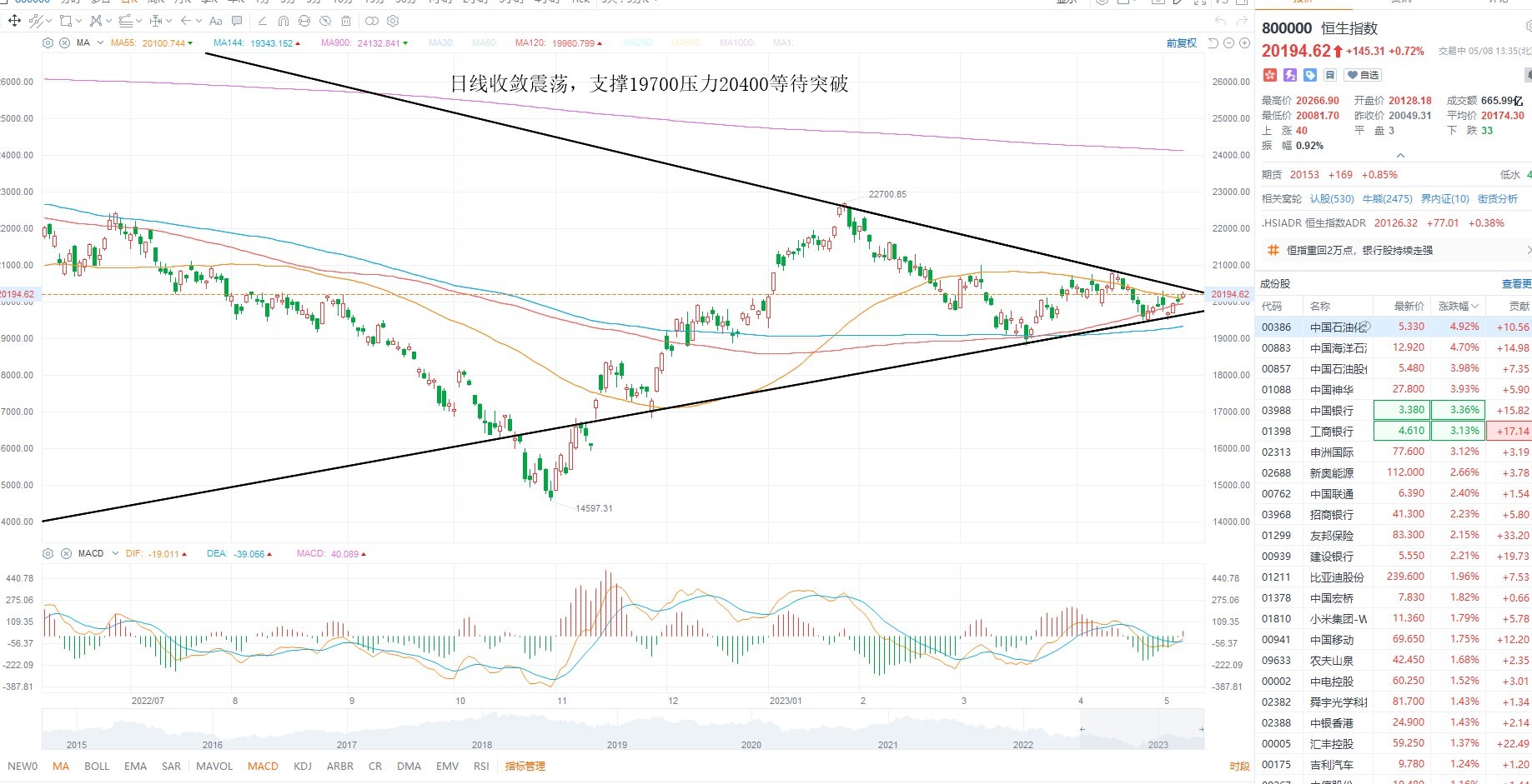 5月8日港股分析、交易市场策略