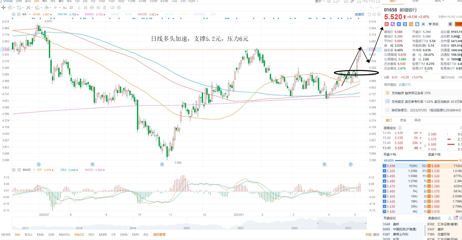 5月8日港股分析、交易市场策略
