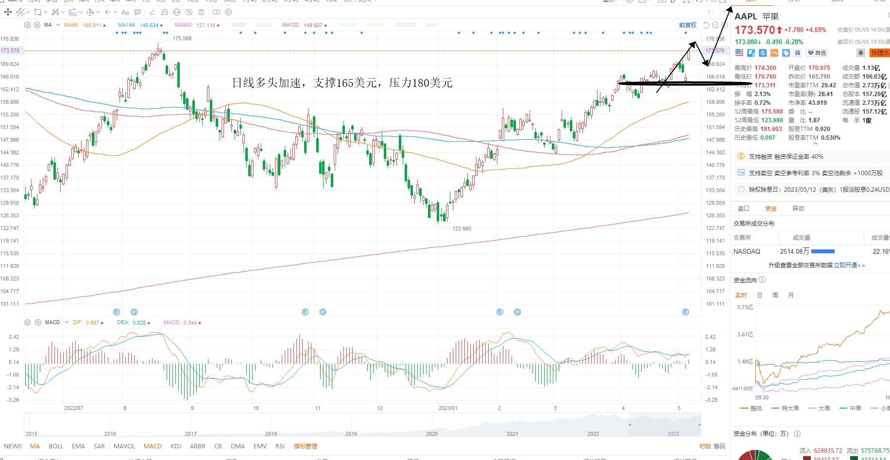 5月8日美股分析、交易市场策略