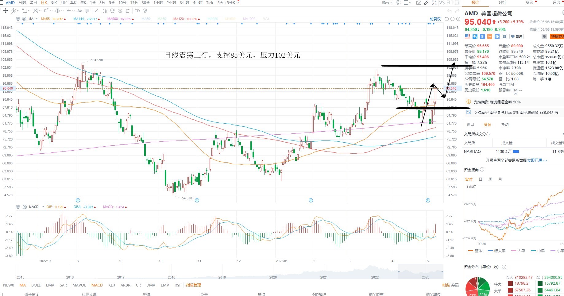 5月9日美股分析、交易市场策略 5月9日美股分析、交易市场策略