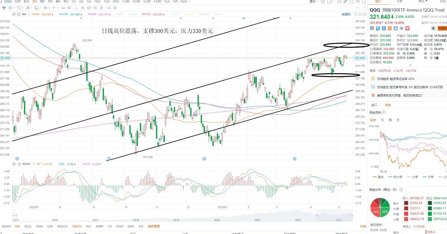 5月10日美股ETF交易策略