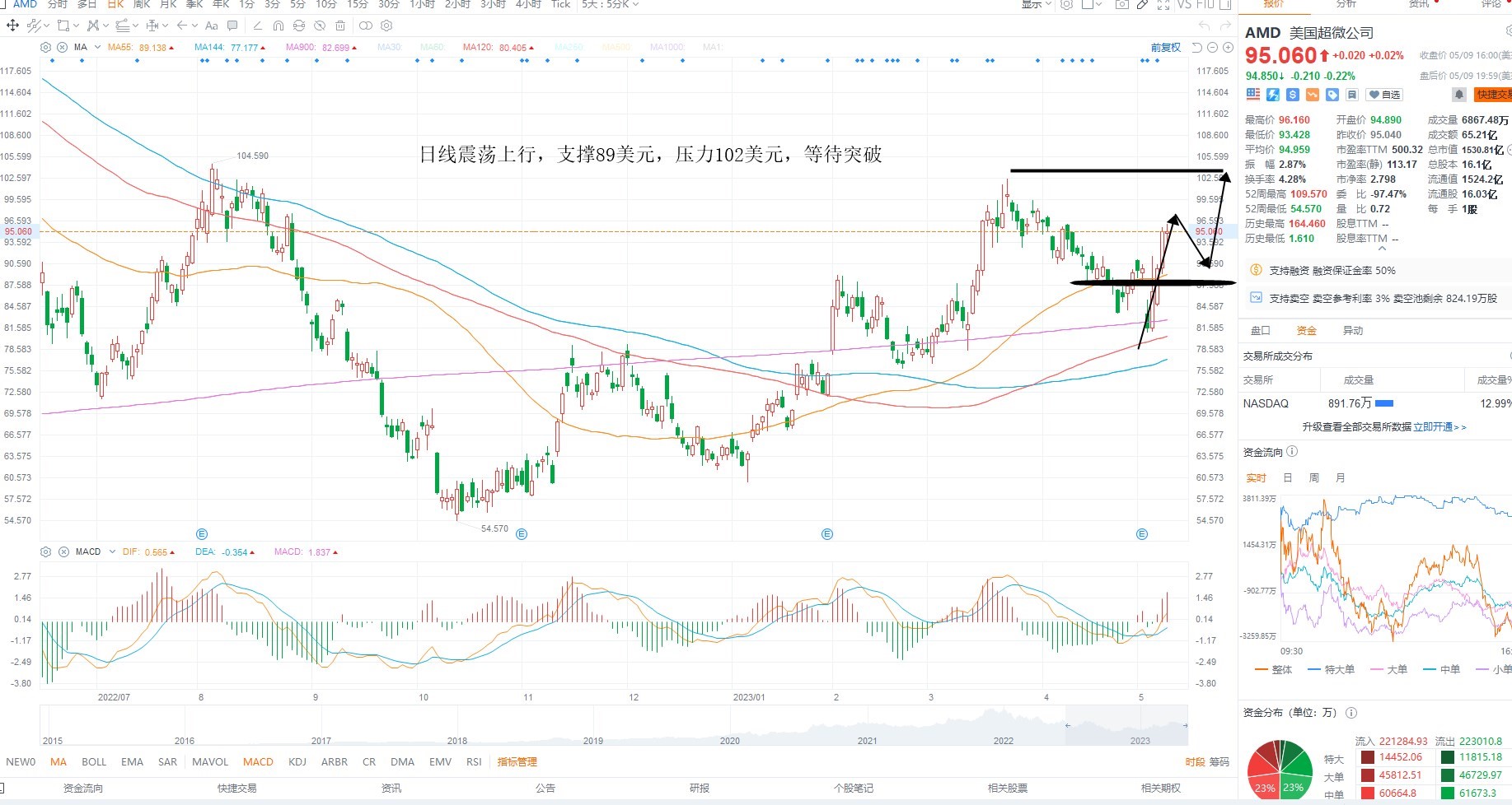 5月10日美股分析、交易市场策略