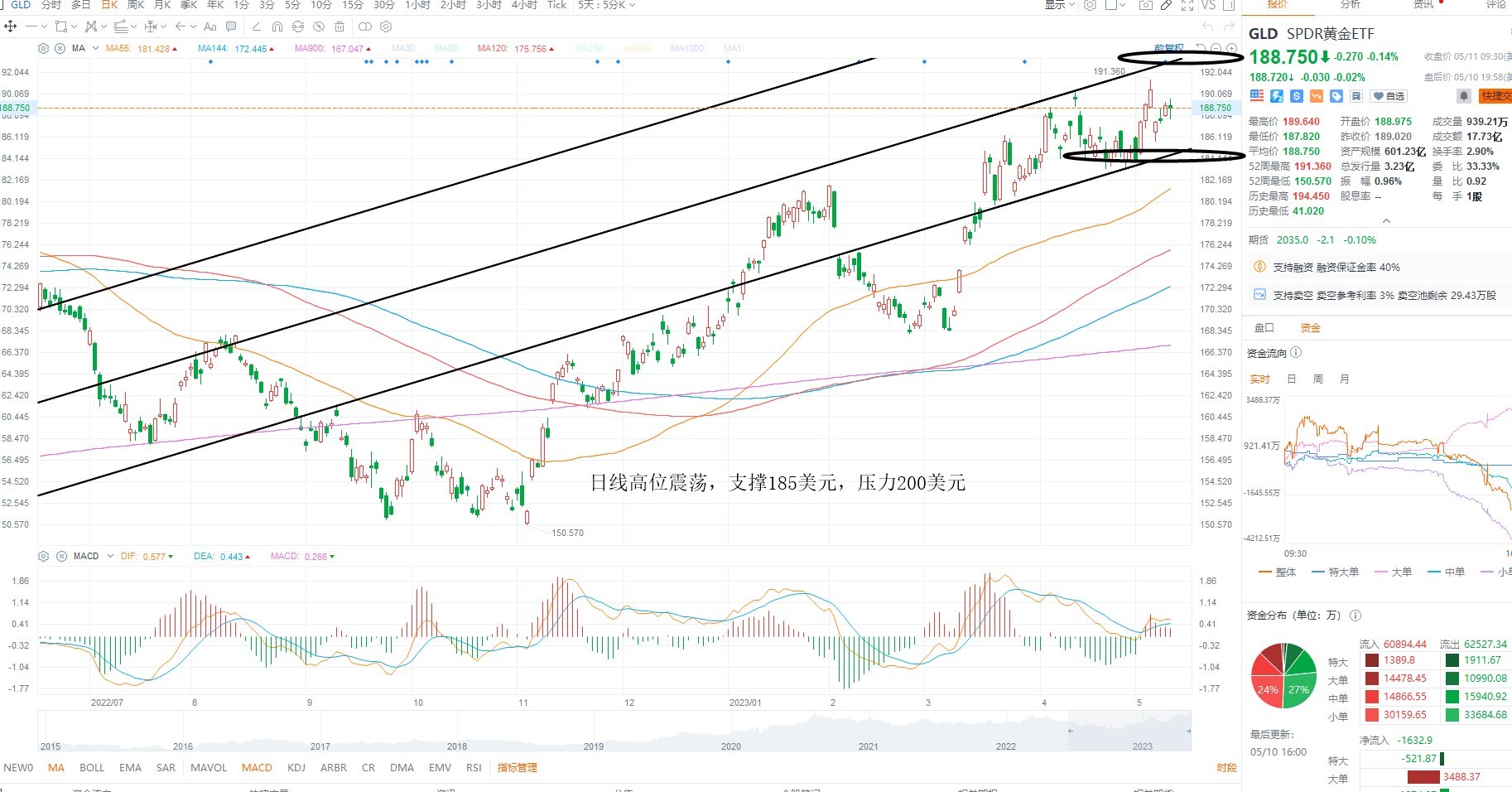 5月11日美股ETF交易策略
