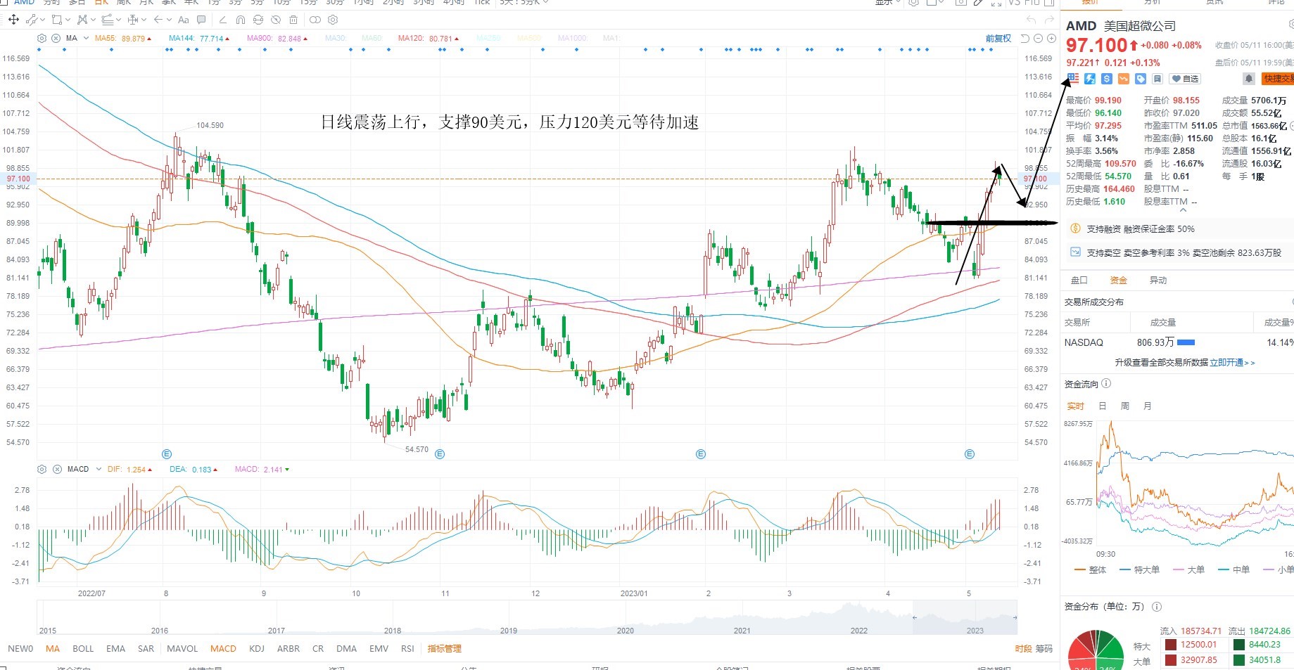5月12日美股分析、交易市场策略