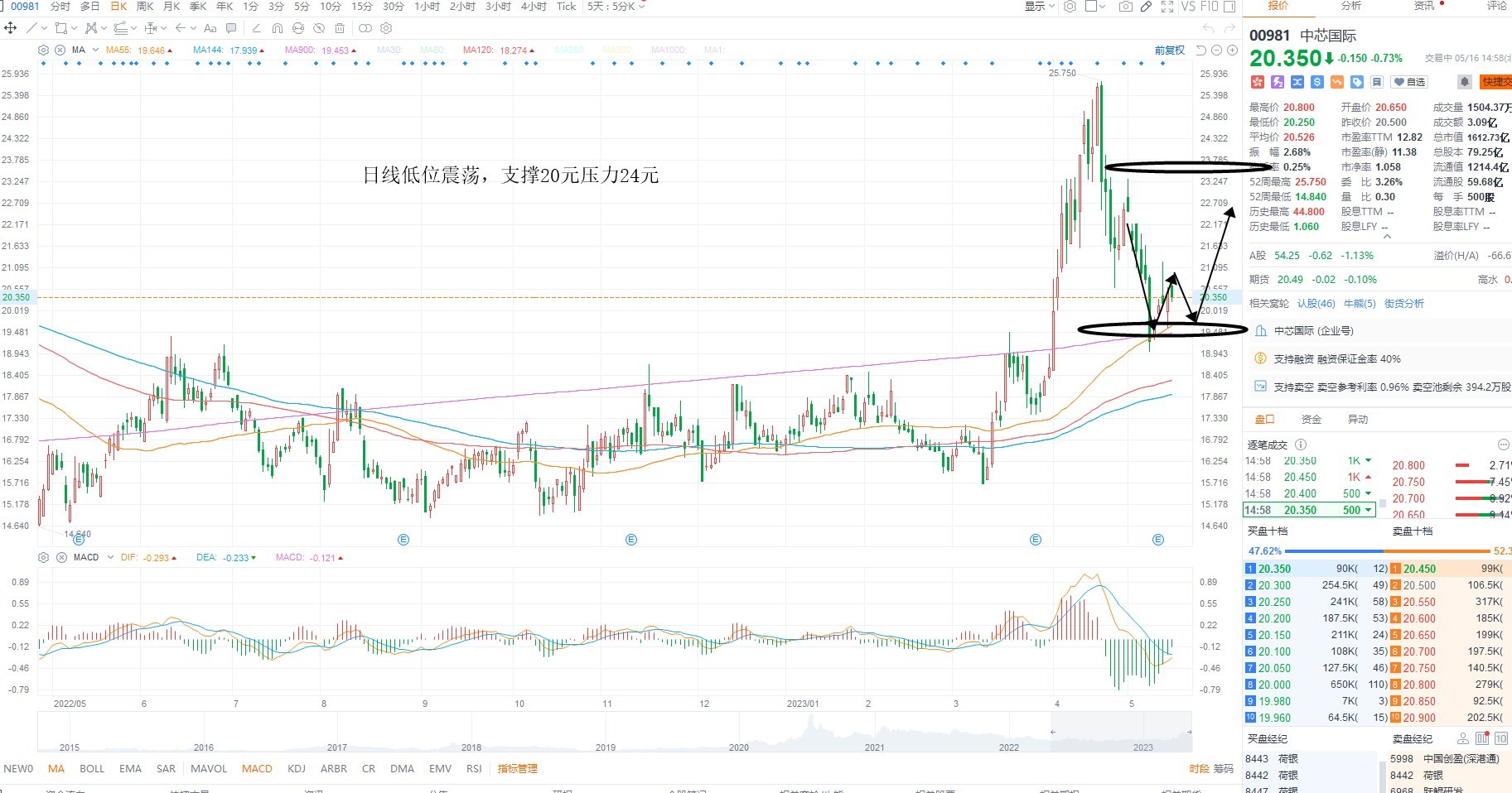 5月16日港股分析、交易市场策略