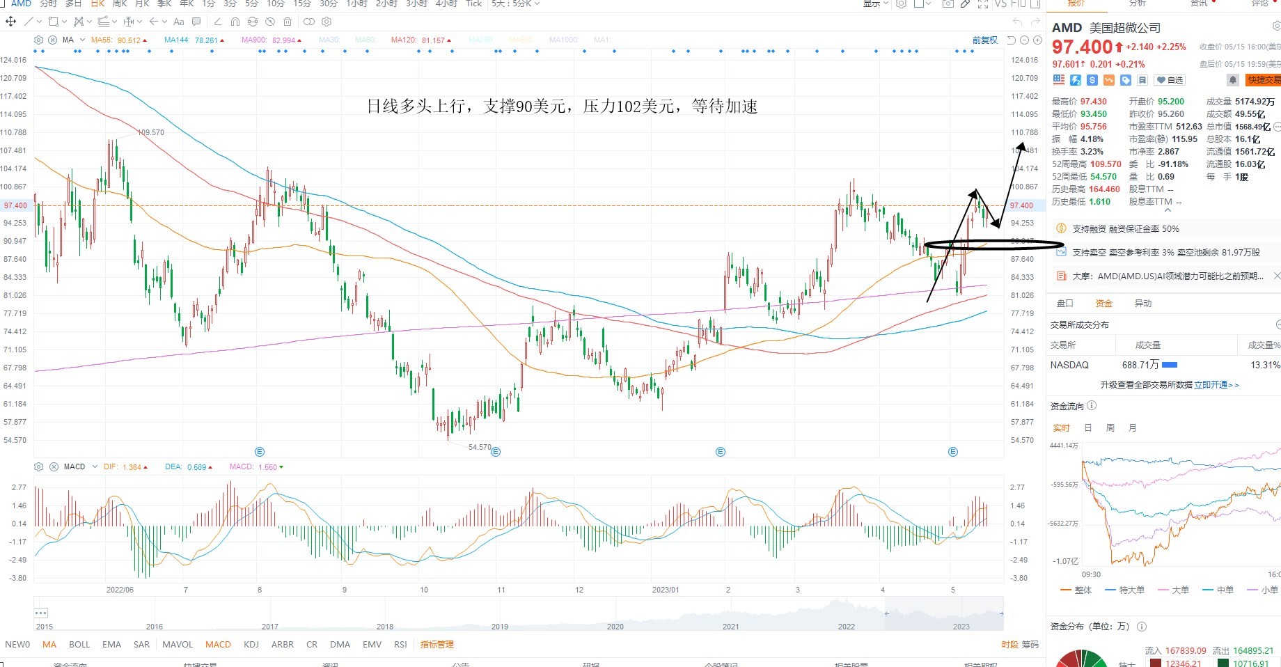 5月16日美股分析、交易市场策略