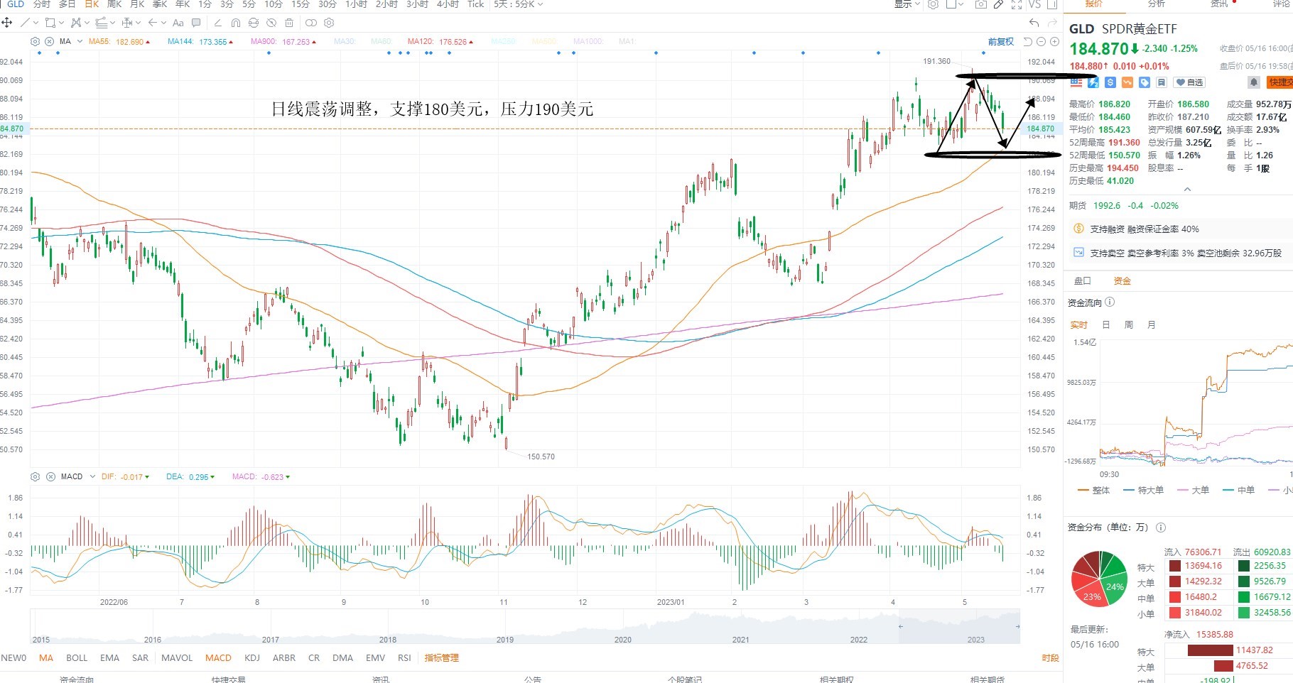 5月17日美股ETF交易策略