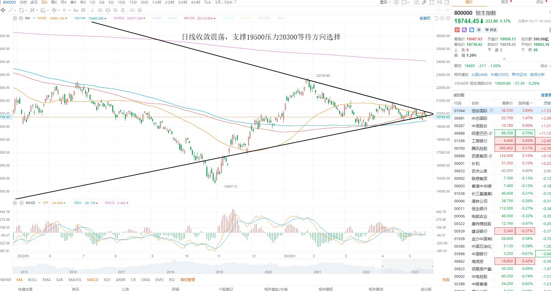 5月17日港股分析、交易市场策略