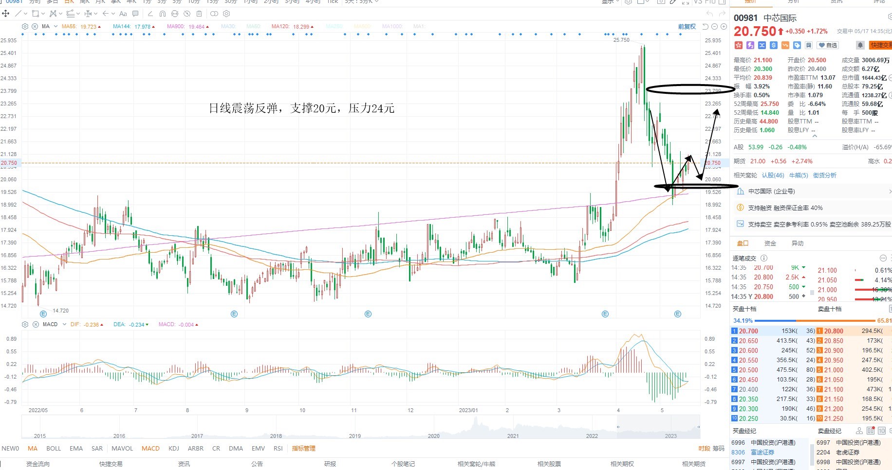 5月17日港股分析、交易市场策略