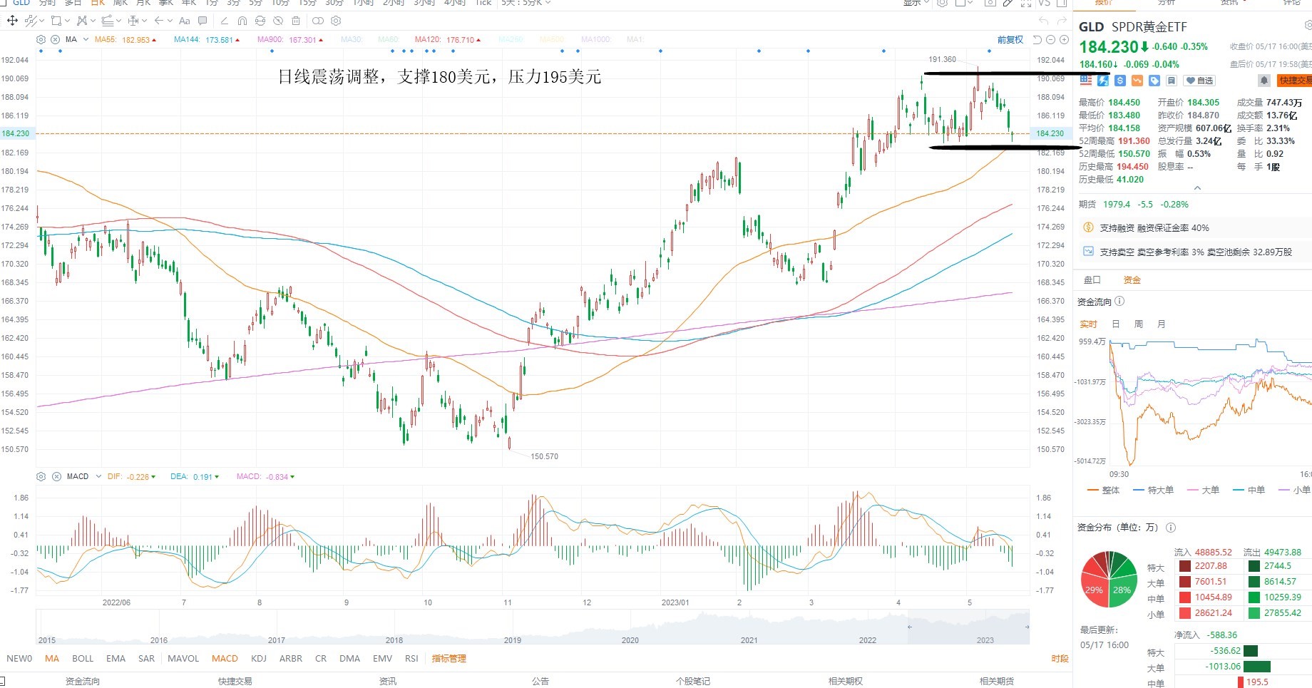 5月18日美股ETF交易策略