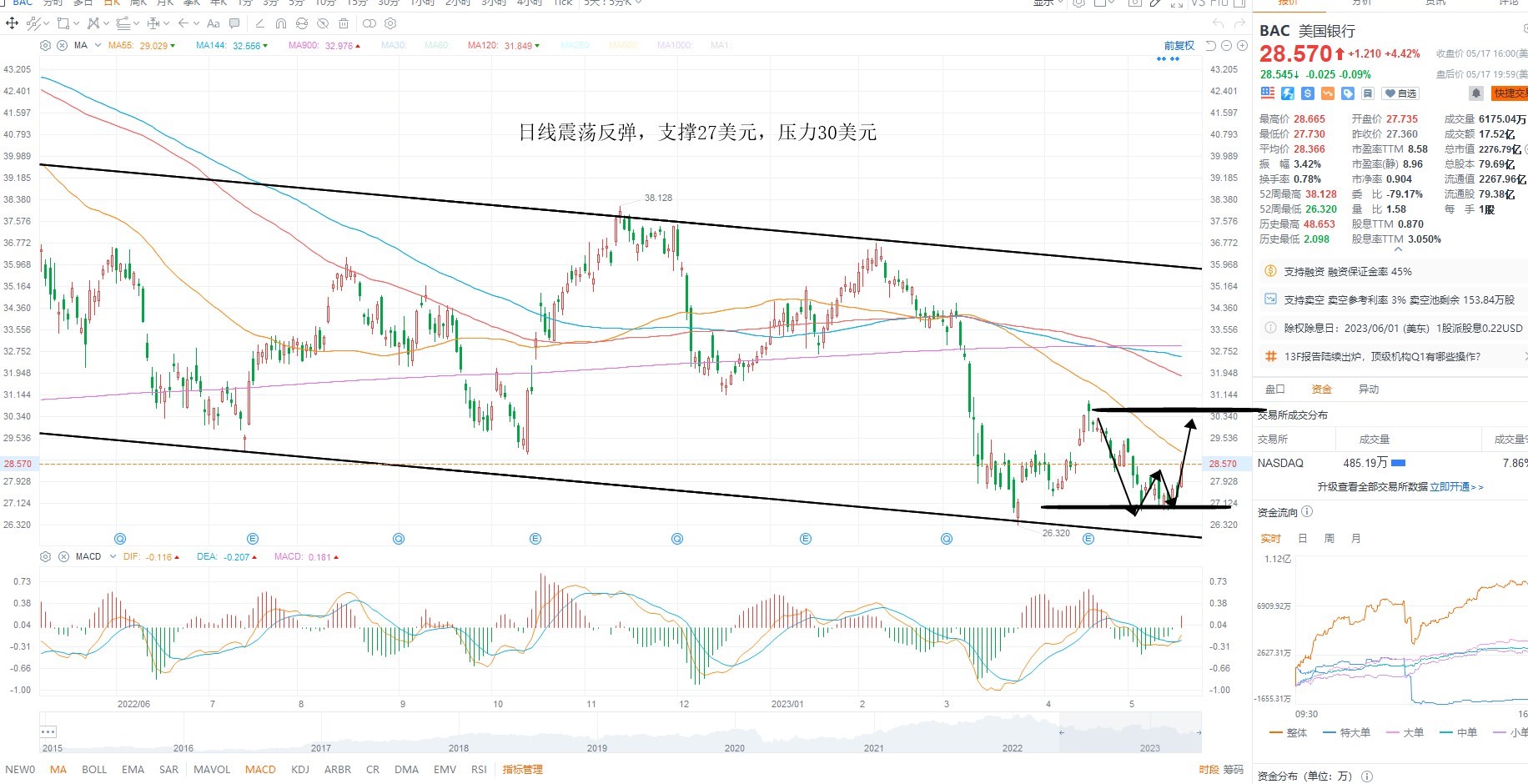 5月18日美股分析、交易市场策略 5月18日美股分析、交易市场策略