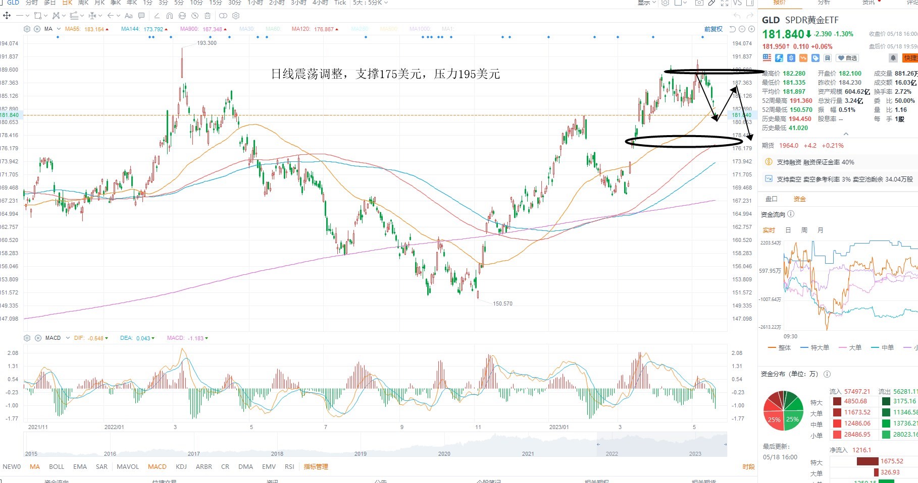 5月19日美股ETF交易策略