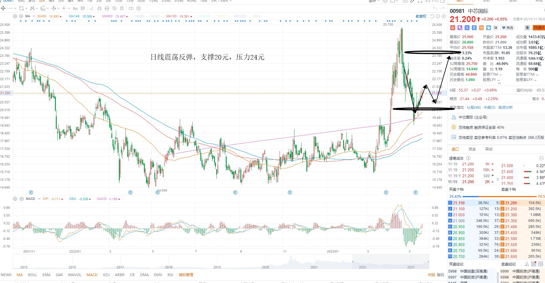 5月19日港股分析、交易市场策略