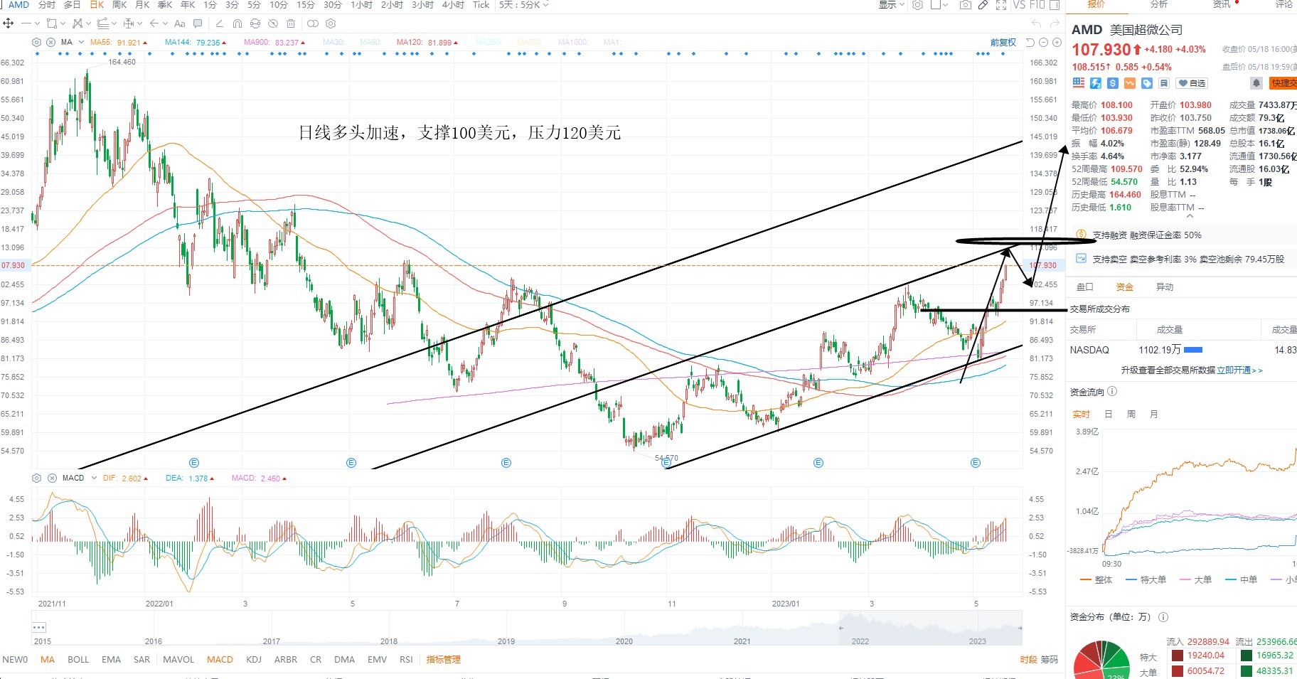 5月19日美股分析、交易市场策略 5月19日美股分析、交易市场策略