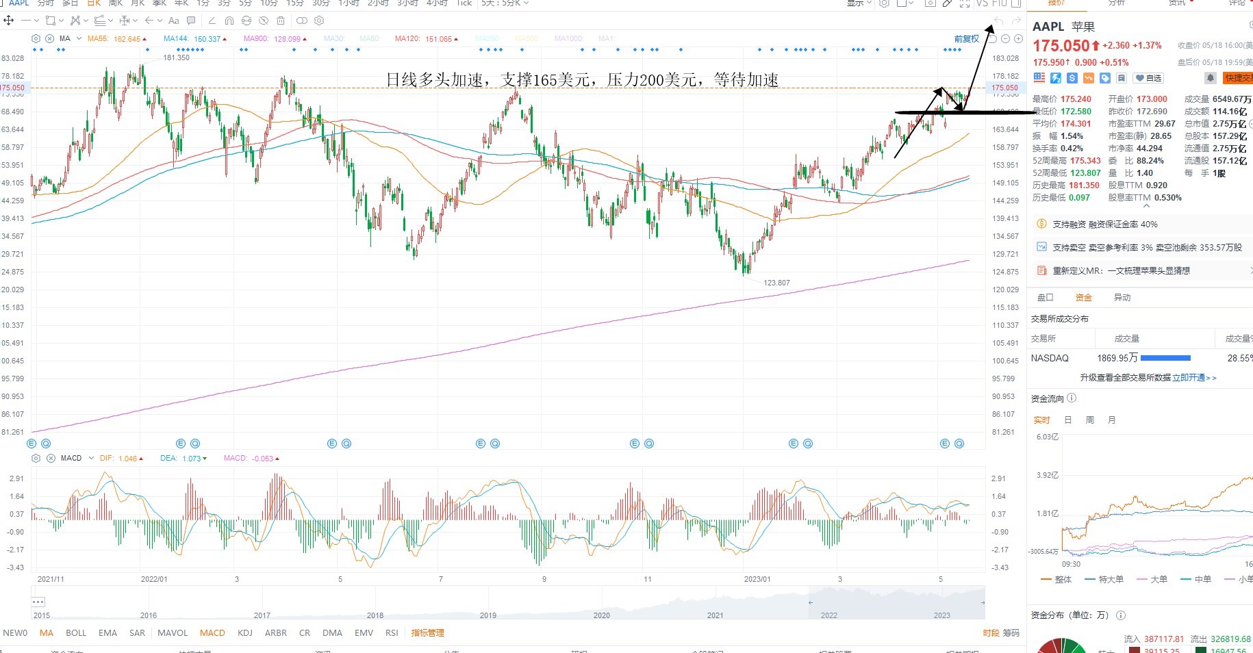5月19日美股分析、交易市场策略 5月19日美股分析、交易市场策略