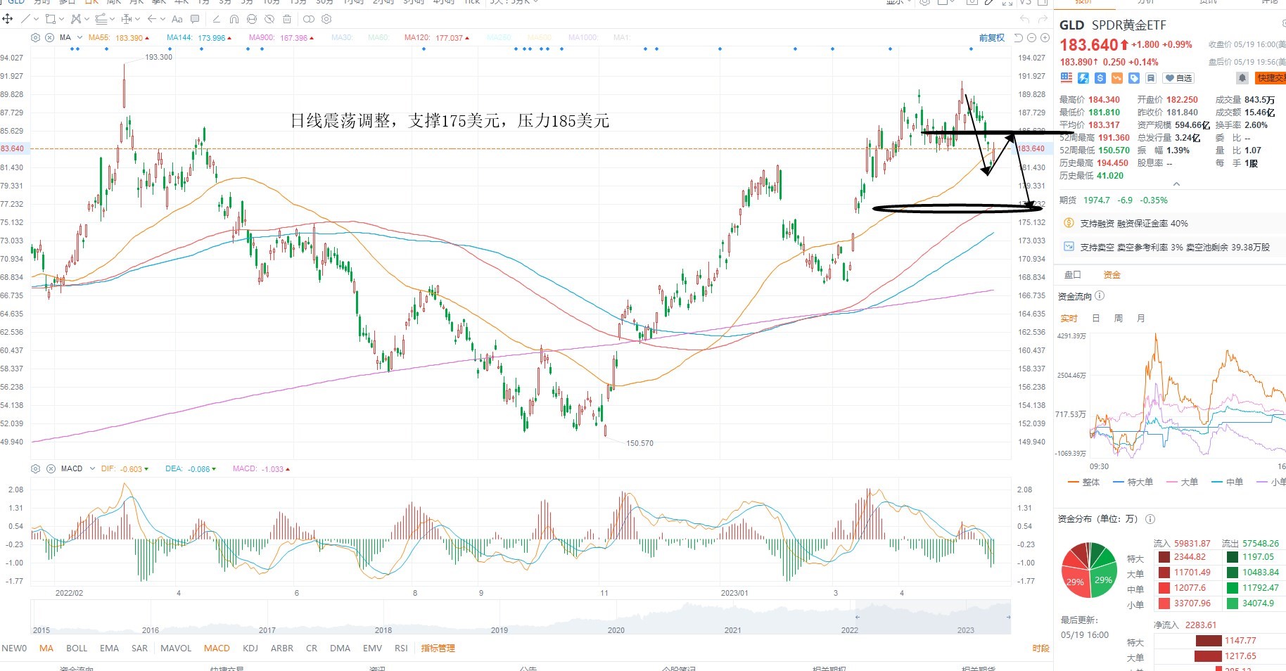 5月22日美股ETF交易策略