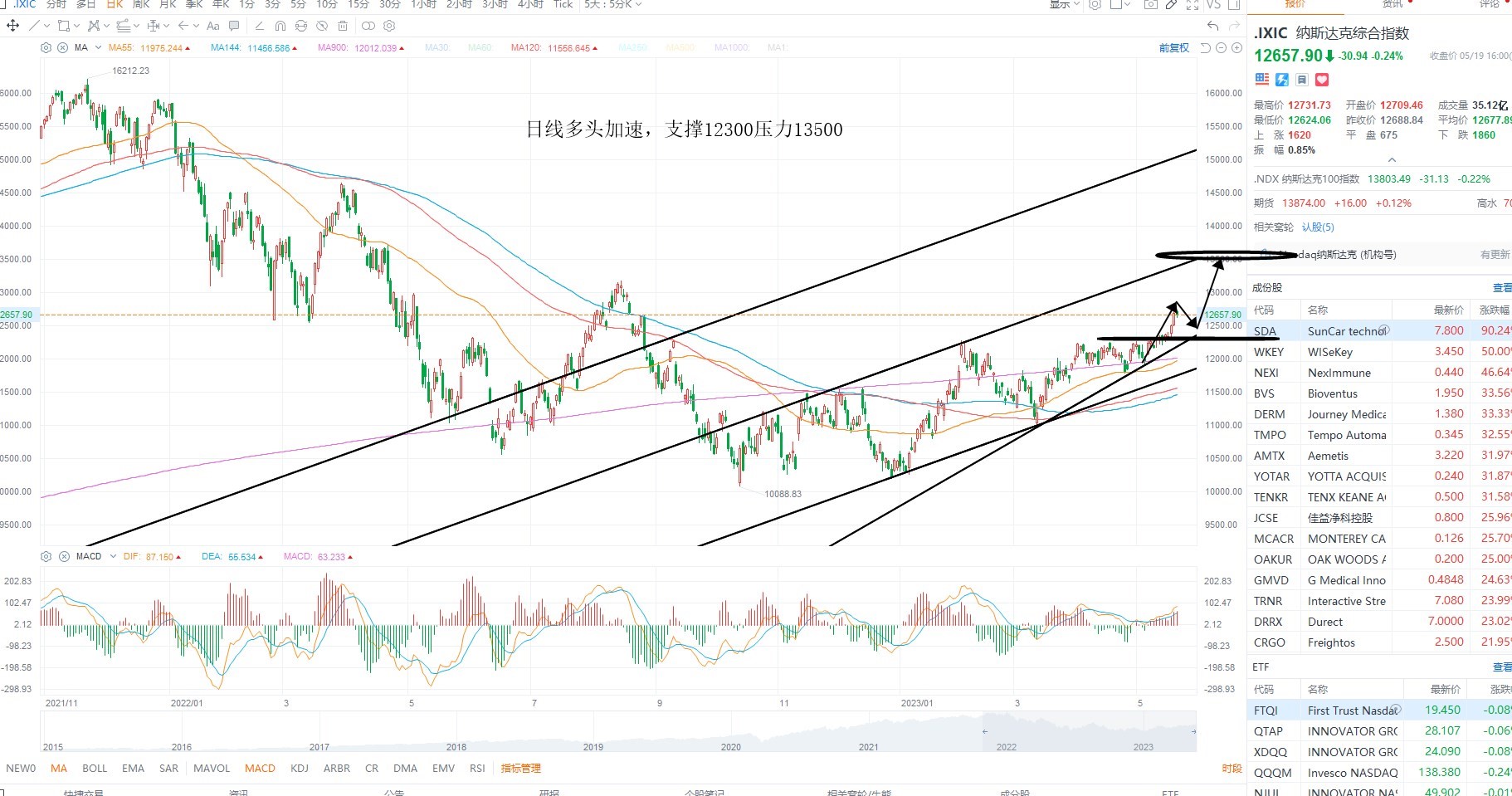  5月22日美股分析、交易市场策略