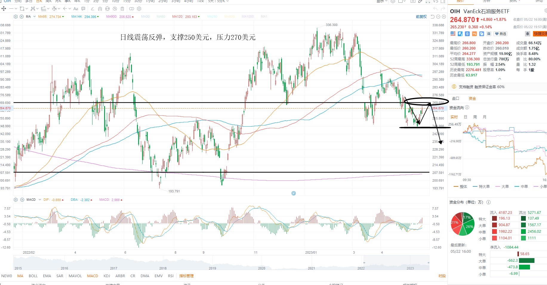 5月23日美股ETF交易策略 5月23日美股ETF交易策略