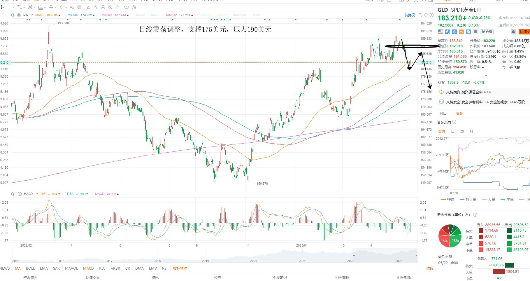 5月23日美股ETF交易策略 5月23日美股ETF交易策略