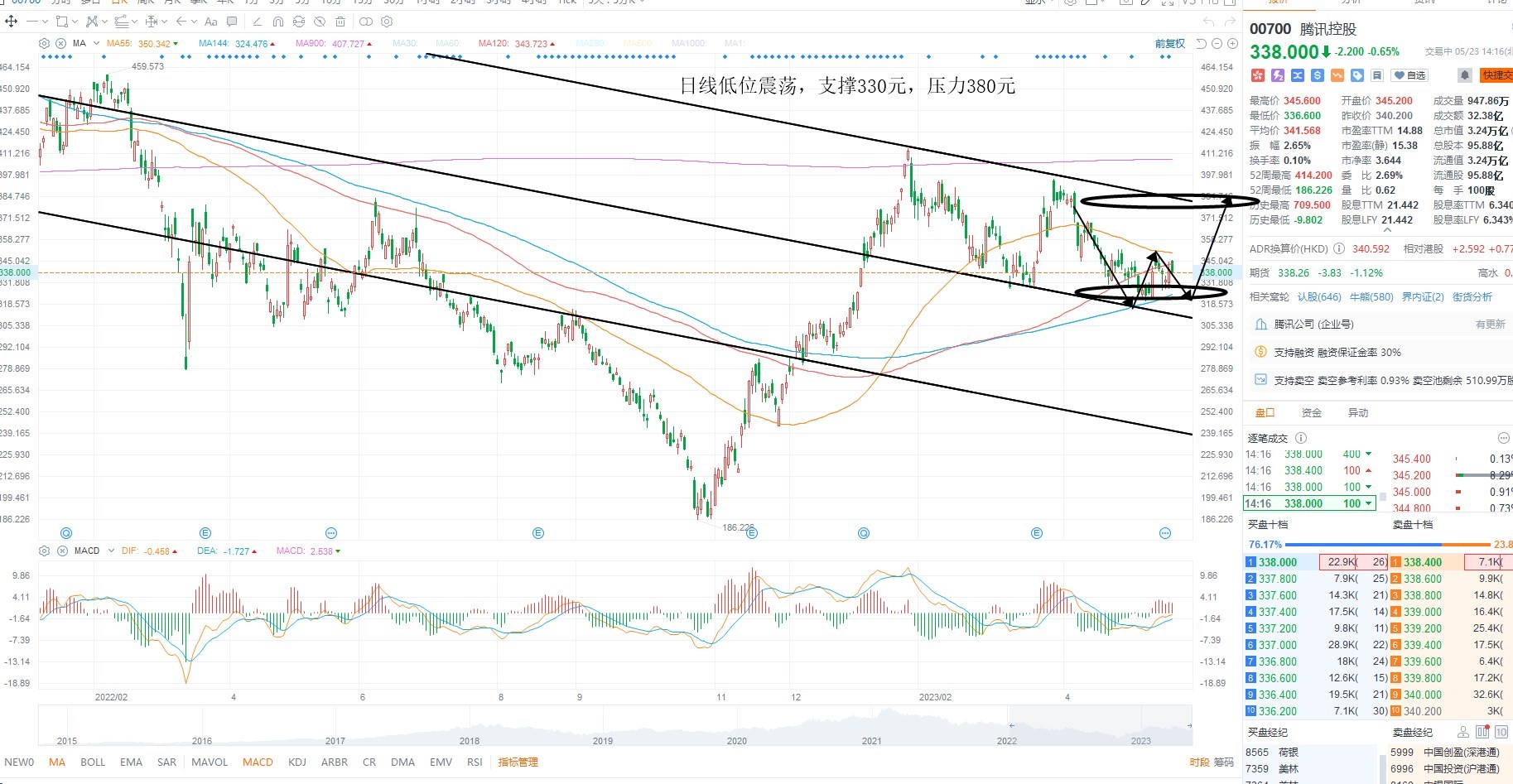 5月23日港股分析、交易市场策略
