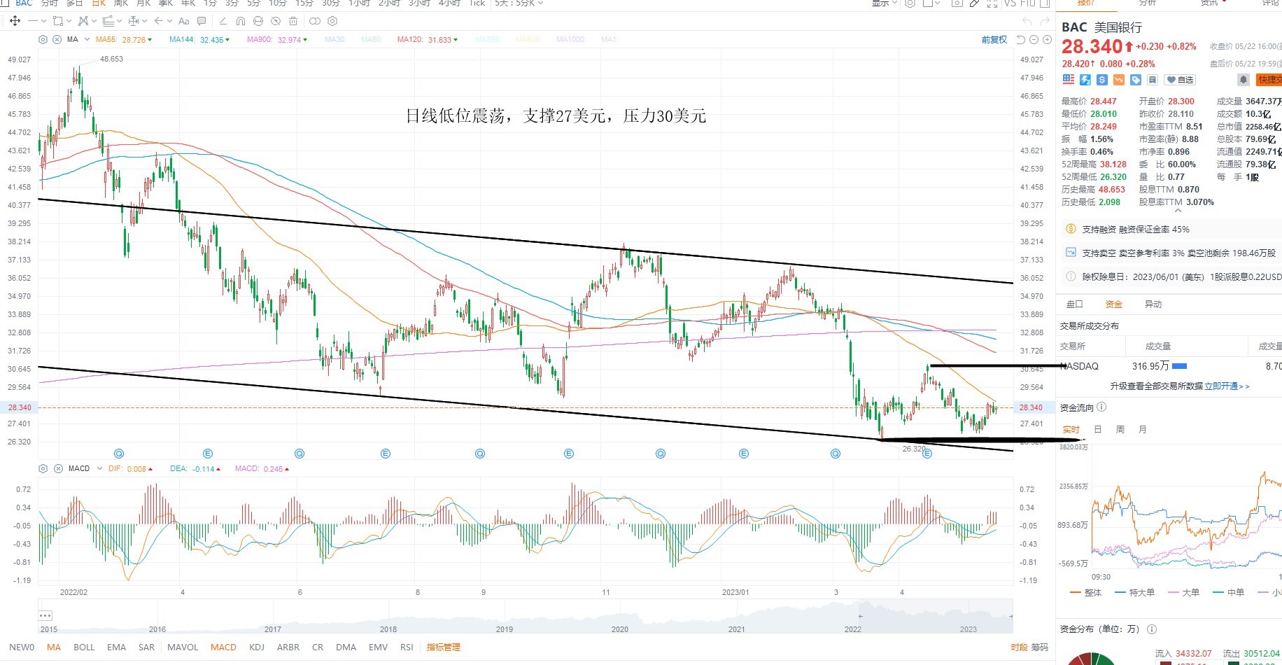 5月23日美股分析、交易市场策略
