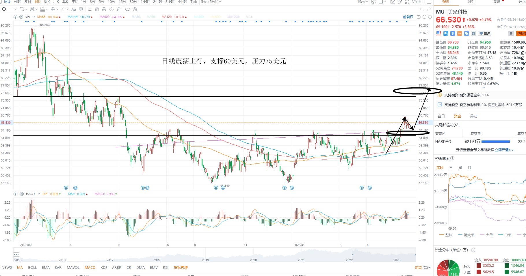 5月25日美股分析、交易市场策略