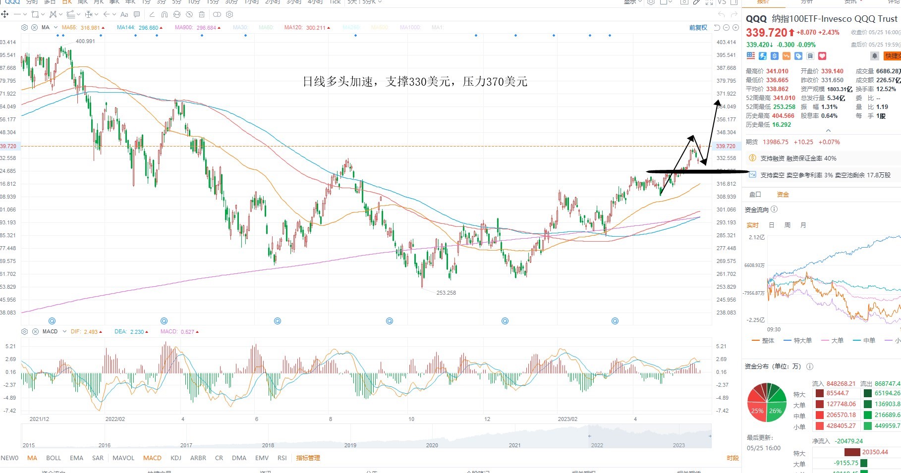 5月26日美股ETF交易策略