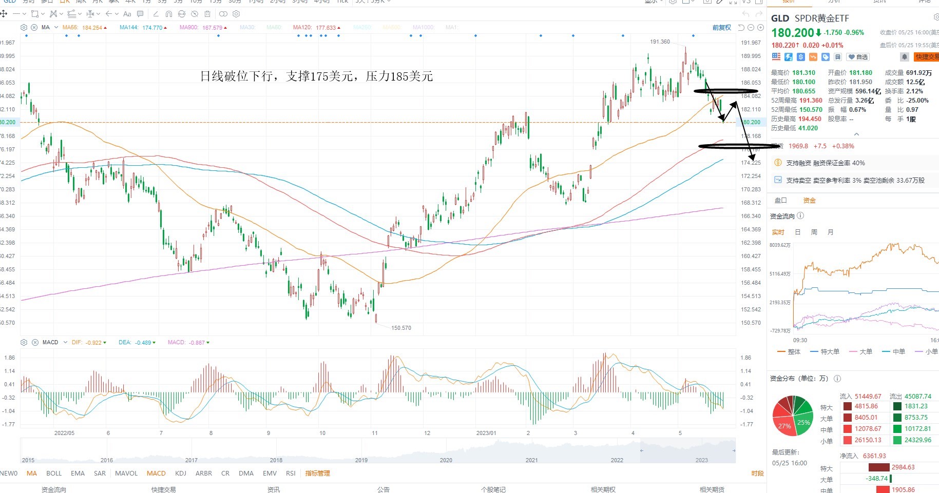 5月26日美股ETF交易策略
