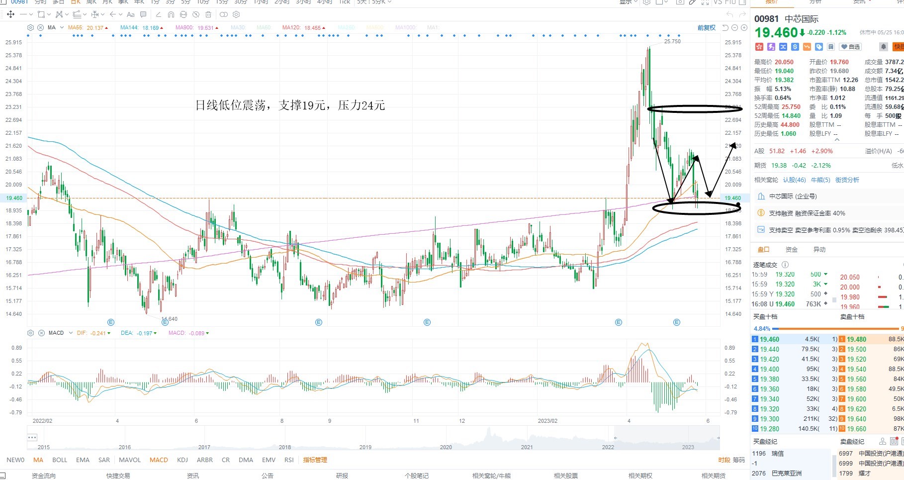 5月25日港股分析、交易市场策略