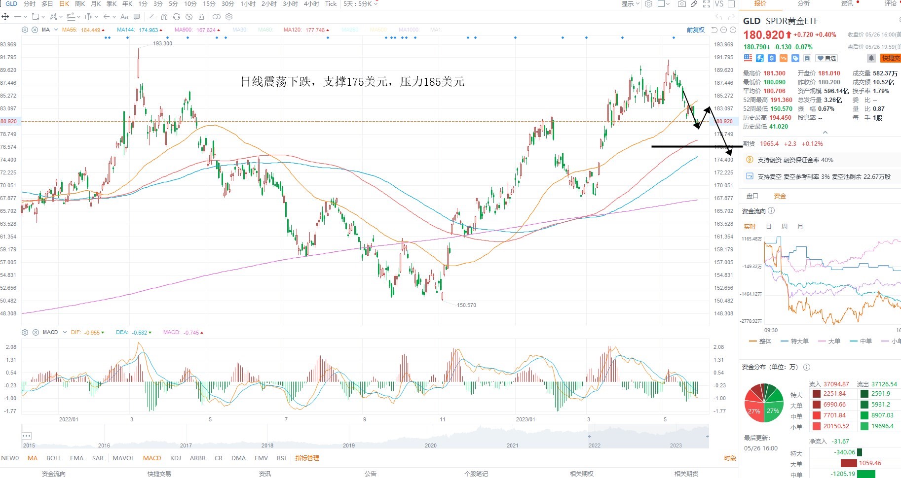 5月29日美股ETF交易策略